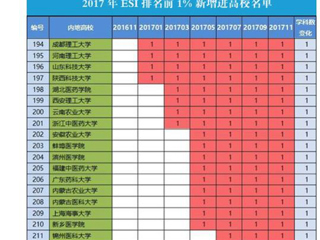 【安徽教育网】首页：437ccm必赢国际官方网站化学学科首次进入ESI全球前1%